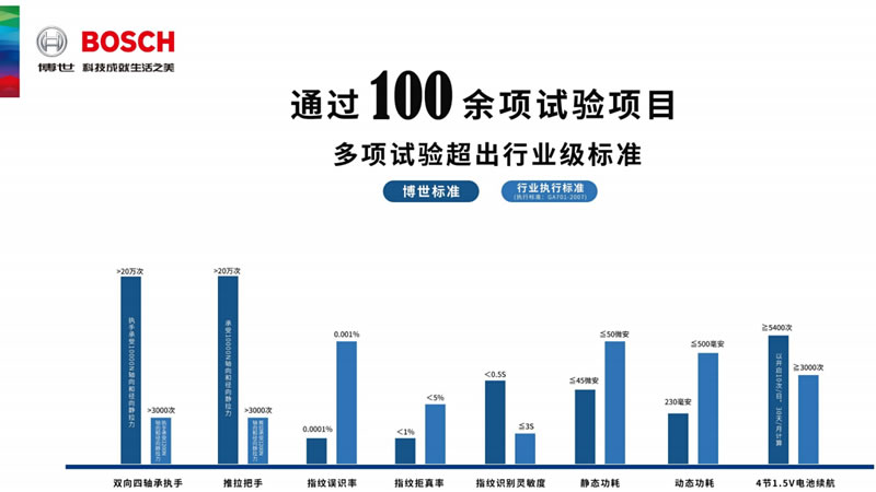 博世（bosch）智能锁 FU400B智能推拉式指纹锁密码锁