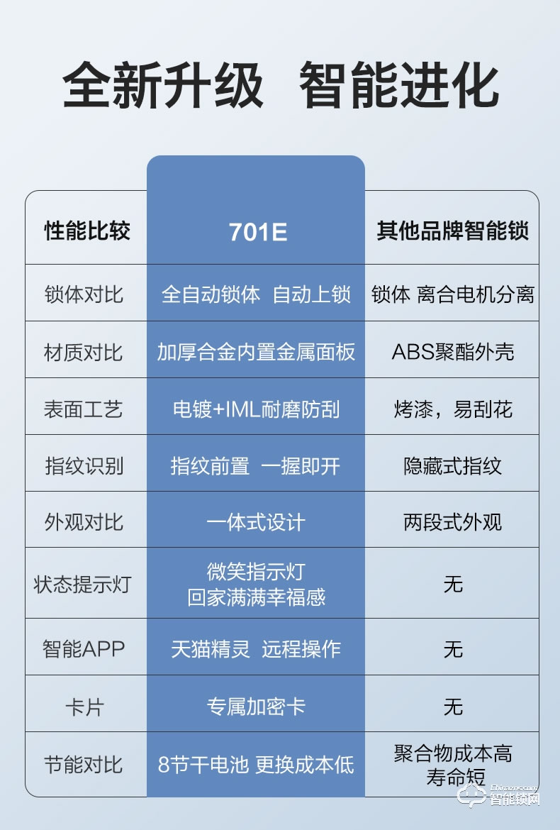 飞利浦智能锁 DDL701E推拉式全自动电子密码锁