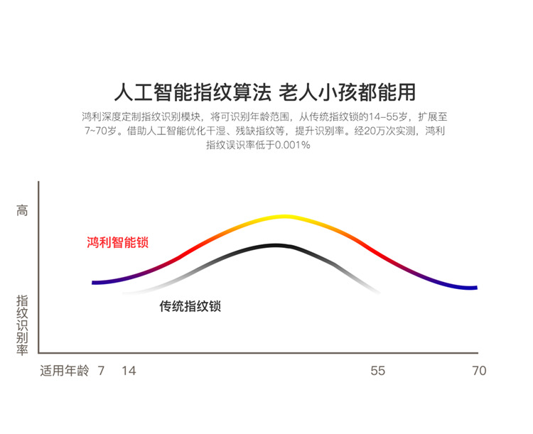 鸿利智能锁 A35全自动静音智能门锁