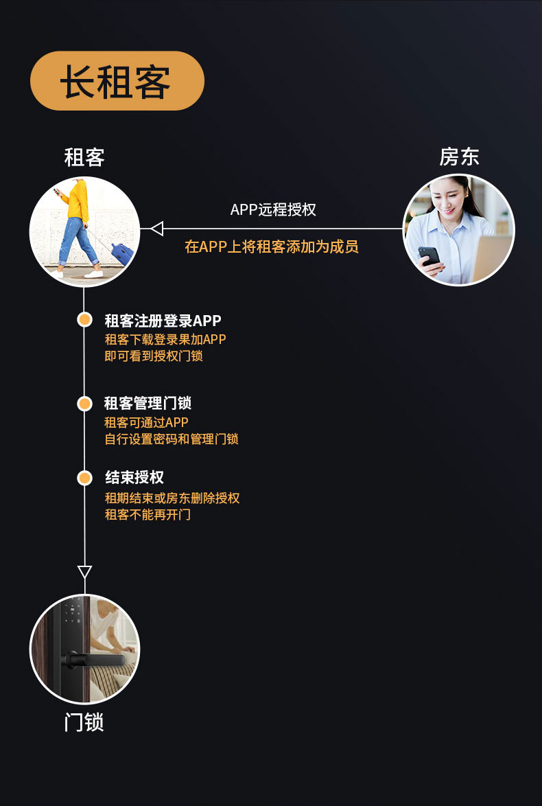 果加智能锁F0T 公寓民宿密码锁 APP远程下发密码 刷卡开锁